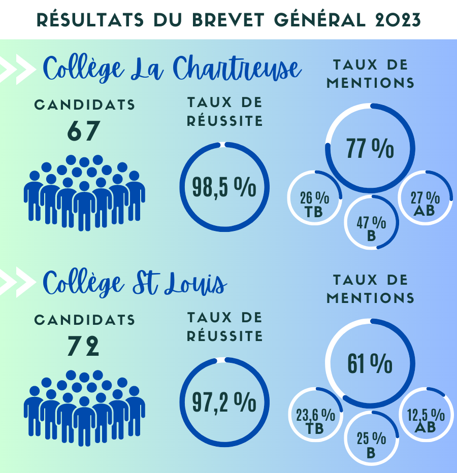 résultats brevet 2023