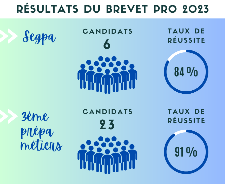 résultats brevet 2023(1)
